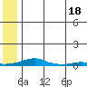 Kotzebue tide chart for Monday, May 18, 2026