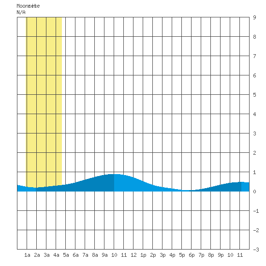 Kotzebue tide chart for Tuesday, May 19, 2026