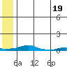 Kotzebue tide chart for Tuesday, May 19, 2026
