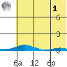 Kotzebue tide chart for Friday, May 1, 2026