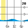 Kotzebue tide chart for Wednesday, May 20, 2026
