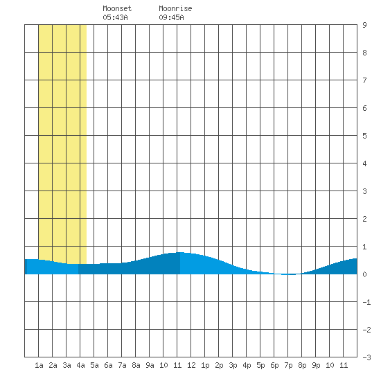Kotzebue tide chart for Thursday, May 21, 2026