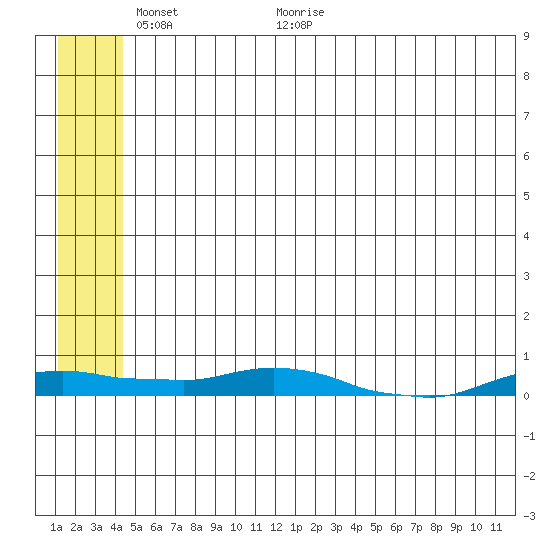 Kotzebue tide chart for Friday, May 22, 2026