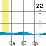 Kotzebue tide chart for Friday, May 22, 2026