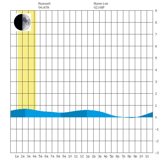 Kotzebue tide chart for Saturday, May 23, 2026