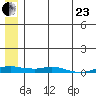 Kotzebue tide chart for Saturday, May 23, 2026