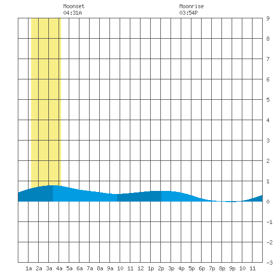 Kotzebue tide chart for Sunday, May 24, 2026