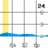 Kotzebue tide chart for Sunday, May 24, 2026