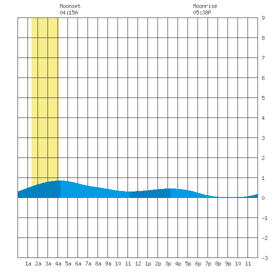 Kotzebue tide chart for Monday, May 25, 2026