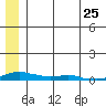 Kotzebue tide chart for Monday, May 25, 2026