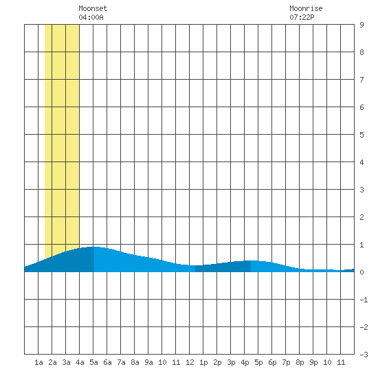 Kotzebue tide chart for Tuesday, May 26, 2026