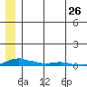 Kotzebue tide chart for Tuesday, May 26, 2026