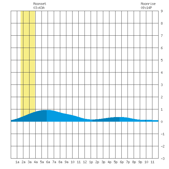 Kotzebue tide chart for Wednesday, May 27, 2026
