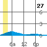 Kotzebue tide chart for Wednesday, May 27, 2026