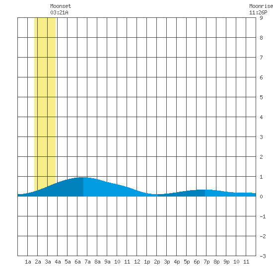 Kotzebue tide chart for Thursday, May 28, 2026