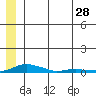 Kotzebue tide chart for Thursday, May 28, 2026