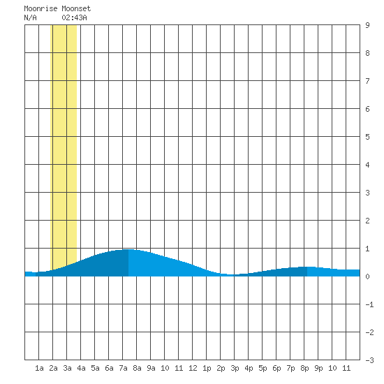 Kotzebue tide chart for Friday, May 29, 2026