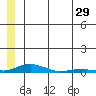 Kotzebue tide chart for Friday, May 29, 2026
