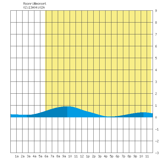 Kotzebue tide chart for Saturday, May 2, 2026