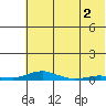 Kotzebue tide chart for Saturday, May 2, 2026