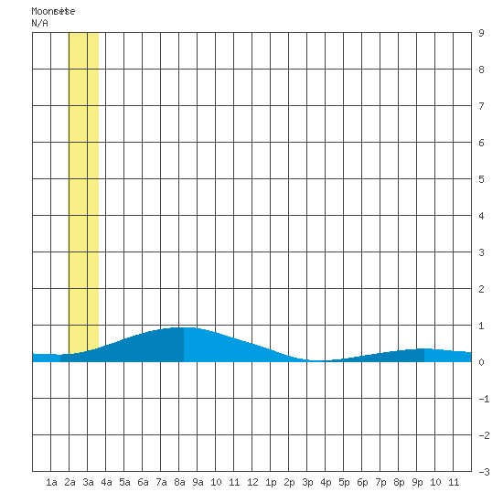 Kotzebue tide chart for Saturday, May 30, 2026
