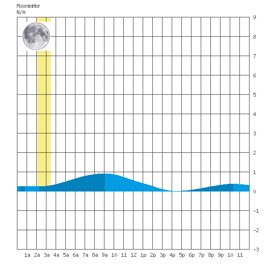 Kotzebue tide chart for Sunday, May 31, 2026