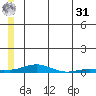 Kotzebue tide chart for Sunday, May 31, 2026