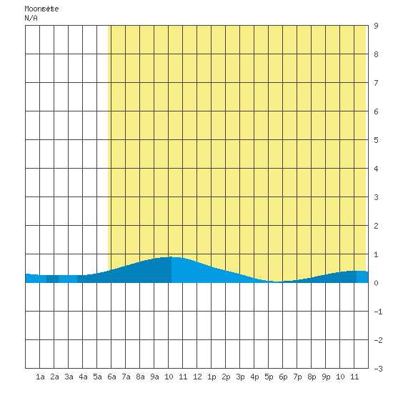 Kotzebue tide chart for Sunday, May 3, 2026