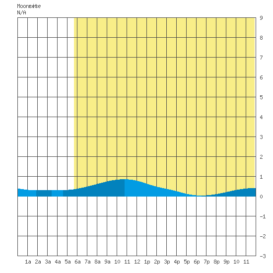 Kotzebue tide chart for Monday, May 4, 2026