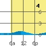 Kotzebue tide chart for Monday, May 4, 2026