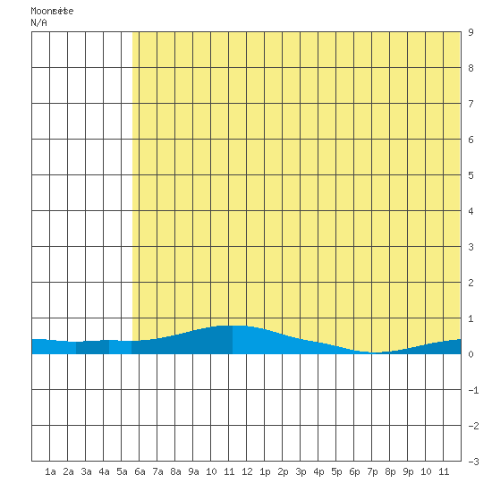 Kotzebue tide chart for Tuesday, May 5, 2026