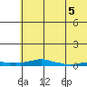 Kotzebue tide chart for Tuesday, May 5, 2026