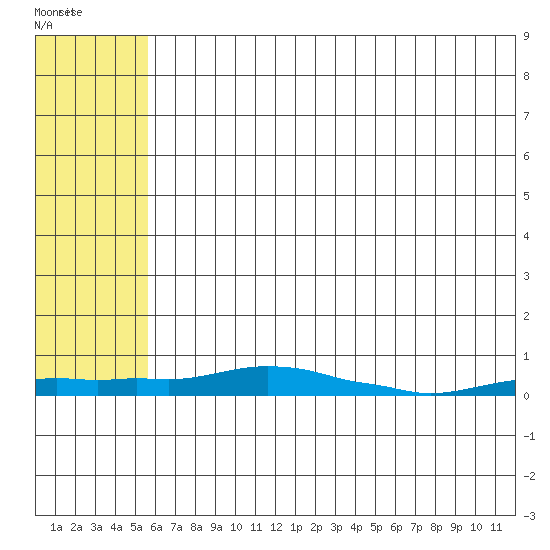Kotzebue tide chart for Wednesday, May 6, 2026