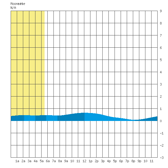 Kotzebue tide chart for Thursday, May 7, 2026