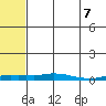 Kotzebue tide chart for Thursday, May 7, 2026