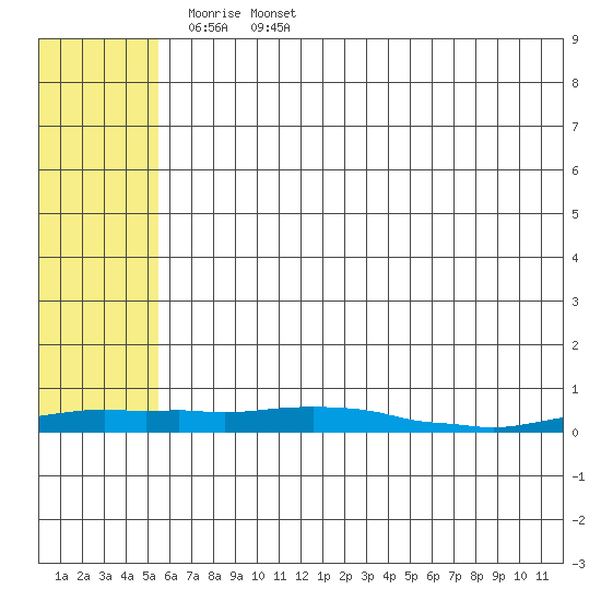 Kotzebue tide chart for Friday, May 8, 2026