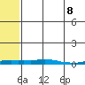 Kotzebue tide chart for Friday, May 8, 2026