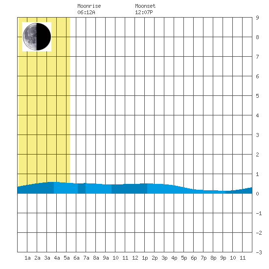 Kotzebue tide chart for Saturday, May 9, 2026