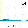 Kotzebue tide chart for Wednesday, June 10, 2026