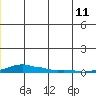 Kotzebue tide chart for Thursday, June 11, 2026
