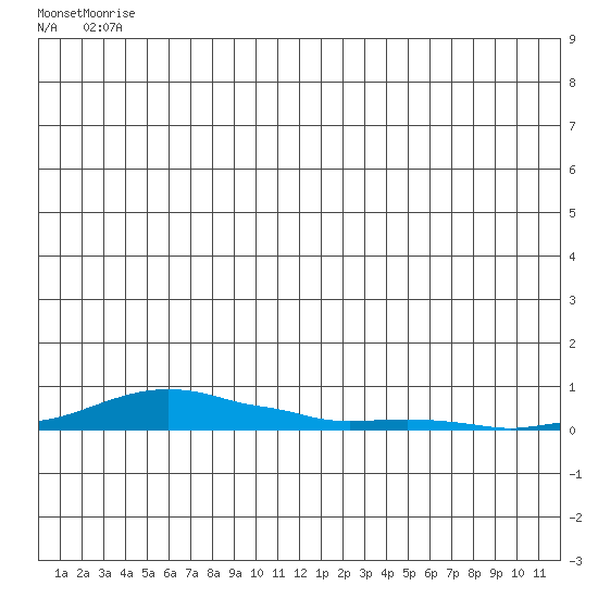 Kotzebue tide chart for Friday, June 12, 2026