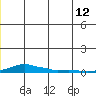 Kotzebue tide chart for Friday, June 12, 2026