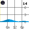 Kotzebue tide chart for Sunday, June 14, 2026