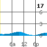 Kotzebue tide chart for Wednesday, June 17, 2026