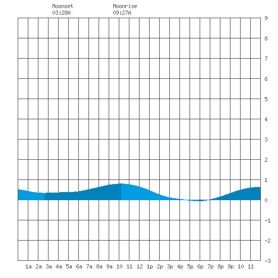 Kotzebue tide chart for Thursday, June 18, 2026