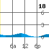 Kotzebue tide chart for Thursday, June 18, 2026