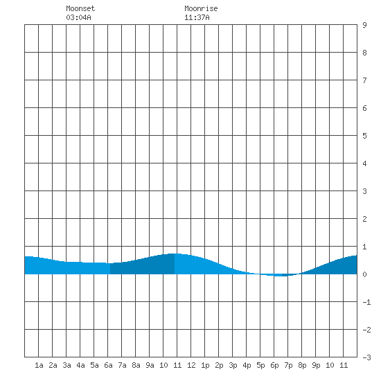 Kotzebue tide chart for Friday, June 19, 2026