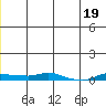 Kotzebue tide chart for Friday, June 19, 2026