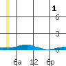 Kotzebue tide chart for Monday, June 1, 2026
