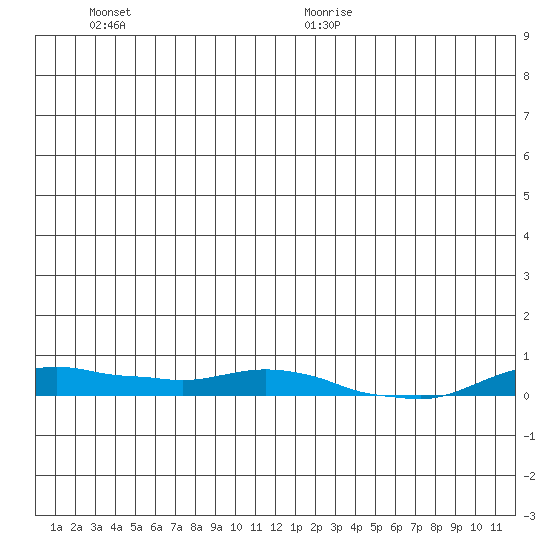 Kotzebue tide chart for Saturday, June 20, 2026
